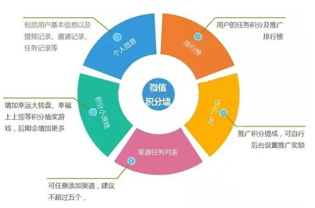 微信積分,微信積分系統(tǒng),積分